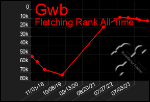 Total Graph of Gwb