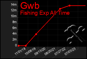 Total Graph of Gwb