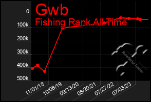 Total Graph of Gwb