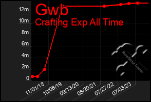 Total Graph of Gwb