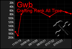 Total Graph of Gwb