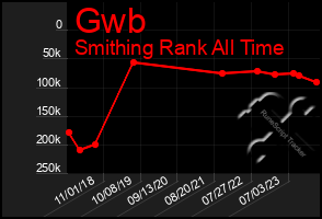 Total Graph of Gwb