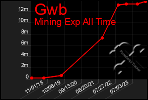 Total Graph of Gwb