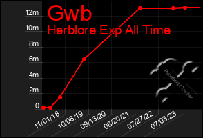 Total Graph of Gwb