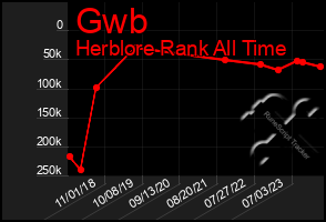 Total Graph of Gwb