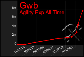 Total Graph of Gwb