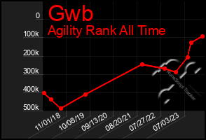 Total Graph of Gwb