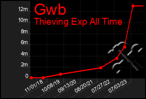 Total Graph of Gwb