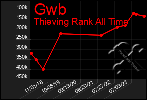 Total Graph of Gwb