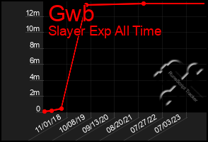 Total Graph of Gwb