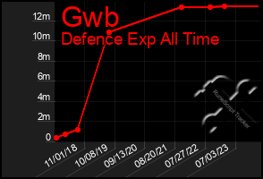 Total Graph of Gwb