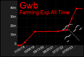 Total Graph of Gwb