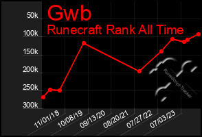 Total Graph of Gwb