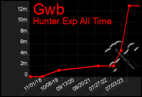 Total Graph of Gwb
