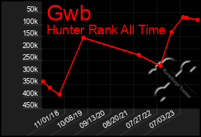 Total Graph of Gwb