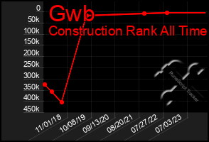 Total Graph of Gwb