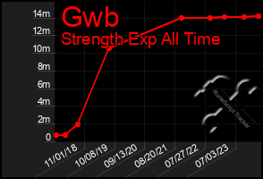 Total Graph of Gwb