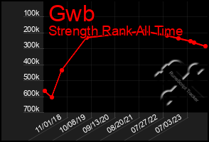 Total Graph of Gwb
