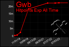 Total Graph of Gwb