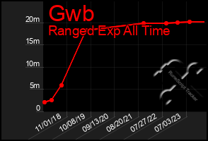 Total Graph of Gwb