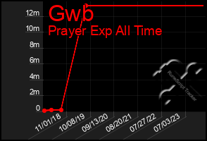 Total Graph of Gwb
