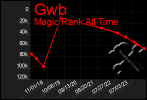 Total Graph of Gwb