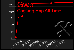 Total Graph of Gwb