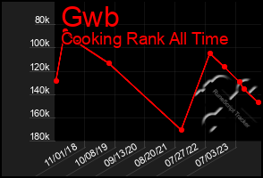 Total Graph of Gwb