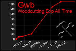 Total Graph of Gwb