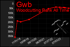 Total Graph of Gwb