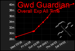 Total Graph of Gwd Guardian