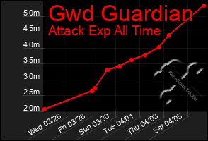 Total Graph of Gwd Guardian