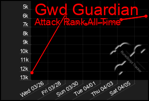 Total Graph of Gwd Guardian