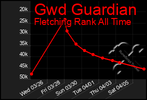 Total Graph of Gwd Guardian