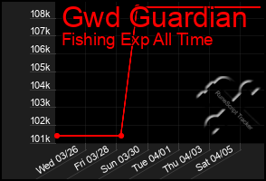 Total Graph of Gwd Guardian