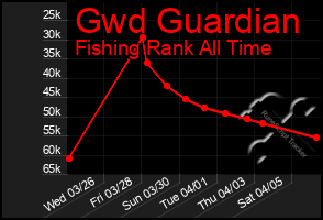 Total Graph of Gwd Guardian