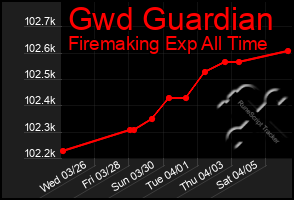 Total Graph of Gwd Guardian