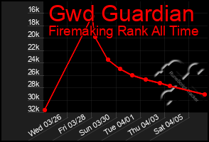 Total Graph of Gwd Guardian