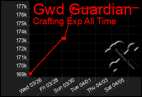 Total Graph of Gwd Guardian