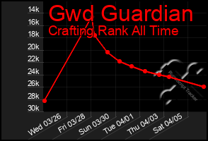 Total Graph of Gwd Guardian