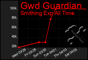 Total Graph of Gwd Guardian