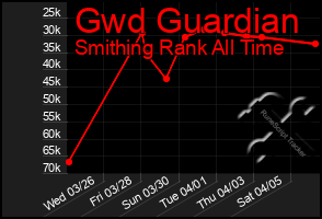 Total Graph of Gwd Guardian