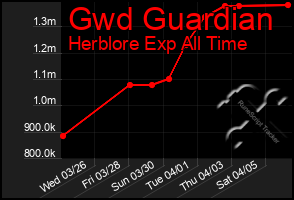 Total Graph of Gwd Guardian