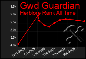 Total Graph of Gwd Guardian