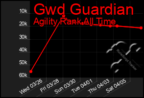 Total Graph of Gwd Guardian