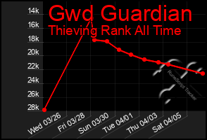 Total Graph of Gwd Guardian