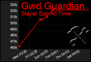 Total Graph of Gwd Guardian