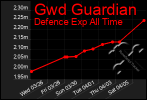 Total Graph of Gwd Guardian