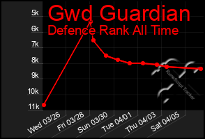 Total Graph of Gwd Guardian