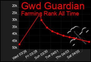 Total Graph of Gwd Guardian